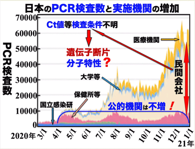 PCR検査数と実施機関の増加